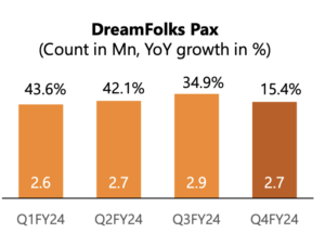 It’s happening, airport lounge visits are reducing in India. - Live